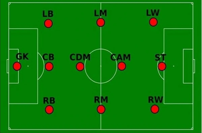 CDM là thuật ngữ dùng để chỉ vị trí tiền vệ phòng ngự trung tâm trong bóng đá