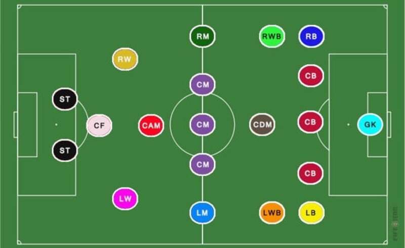 CM, CAM và CDM đảm nhiệm những vai trò khác nhau trong sơ đồ chiến thuật